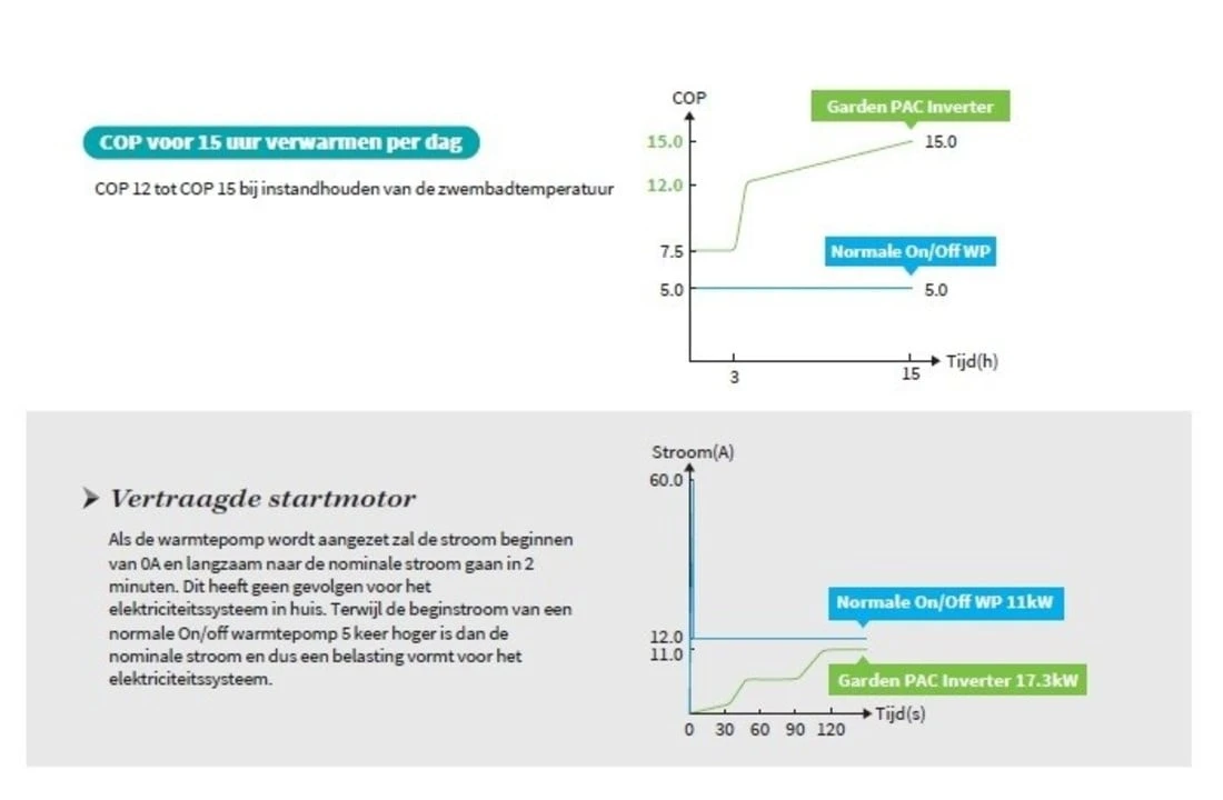 Garden PAC Garden Pac Inverter R3235.6kW 380v 90-160m3 Zwembad Warmtepomp 6 Garden PAC Garden Pac Inverter R3235.6kW 380v 90-160m3 Zwembad Warmtepomp - Afbeelding 4