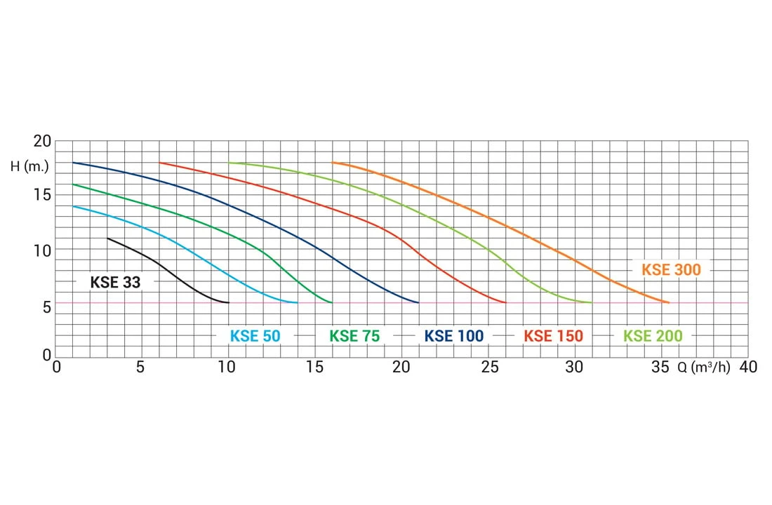 Kripsol Kripsol / Starline Zwembadpomp KSE - Diverse Varianten 7 Kripsol Kripsol / Starline Zwembadpomp KSE - Diverse Varianten - Afbeelding 5