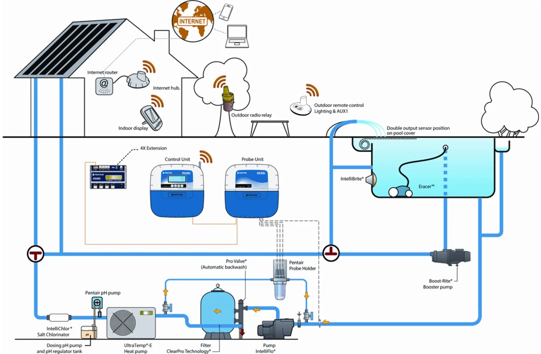 Pentair Pentair Zwembadbesturing Intellipool Systeem 6 Pentair Pentair Zwembadbesturing Intellipool Systeem - Afbeelding 4
